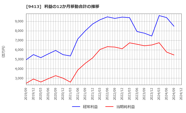 9413 (株)テレビ東京ホールディングス: 利益の12か月移動合計の推移