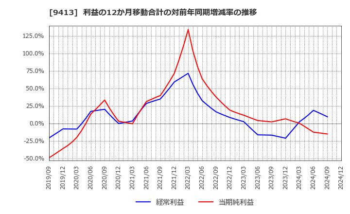 9413 (株)テレビ東京ホールディングス: 利益の12か月移動合計の対前年同期増減率の推移