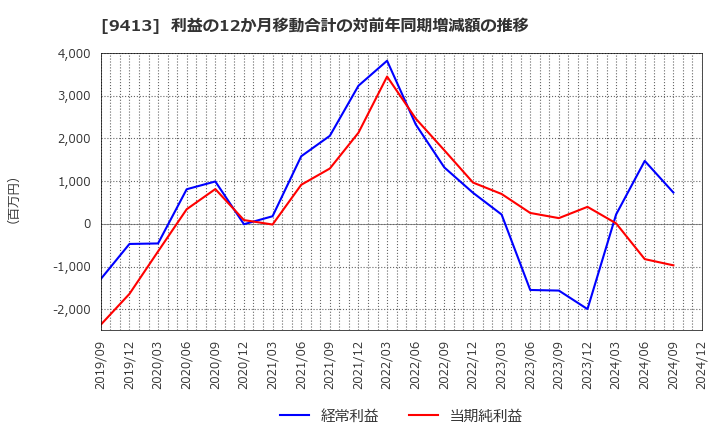 9413 (株)テレビ東京ホールディングス: 利益の12か月移動合計の対前年同期増減額の推移