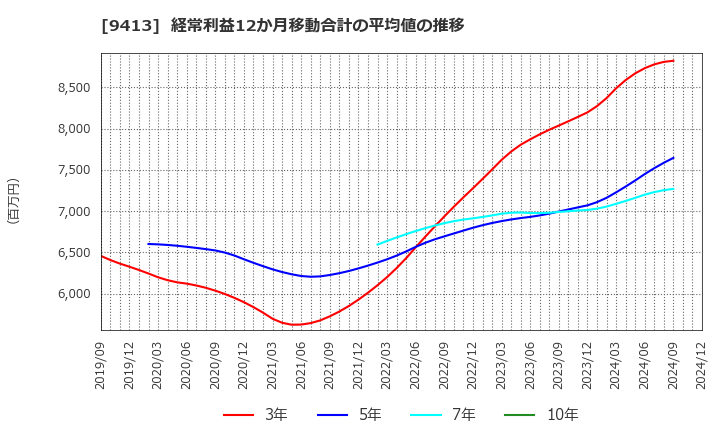 9413 (株)テレビ東京ホールディングス: 経常利益12か月移動合計の平均値の推移