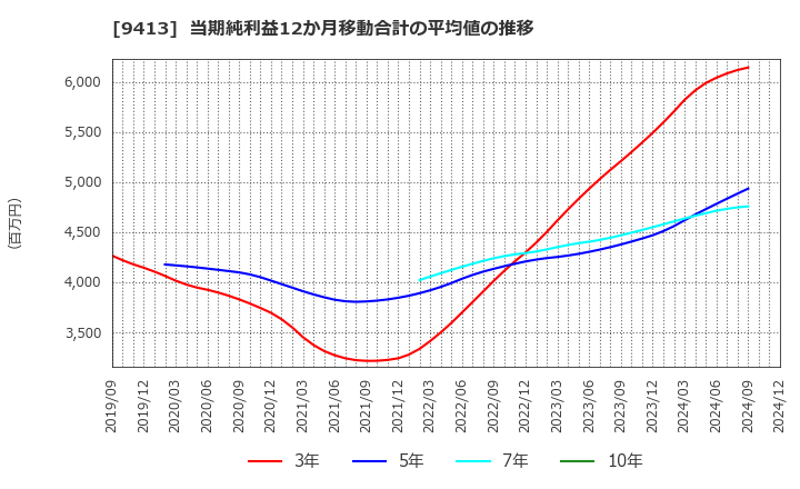 9413 (株)テレビ東京ホールディングス: 当期純利益12か月移動合計の平均値の推移