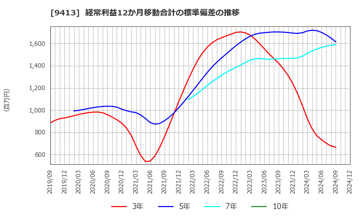 9413 (株)テレビ東京ホールディングス: 経常利益12か月移動合計の標準偏差の推移