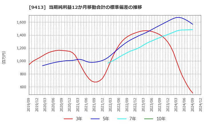 9413 (株)テレビ東京ホールディングス: 当期純利益12か月移動合計の標準偏差の推移