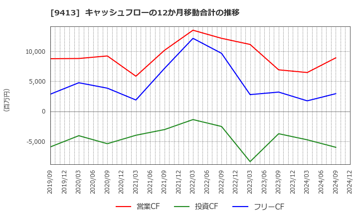 9413 (株)テレビ東京ホールディングス: キャッシュフローの12か月移動合計の推移