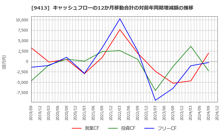 9413 (株)テレビ東京ホールディングス: キャッシュフローの12か月移動合計の対前年同期増減額の推移