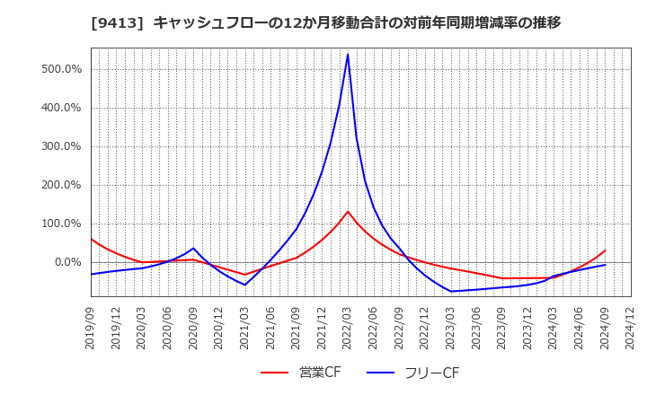 9413 (株)テレビ東京ホールディングス: キャッシュフローの12か月移動合計の対前年同期増減率の推移