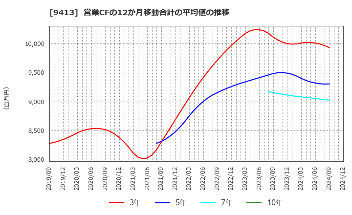 9413 (株)テレビ東京ホールディングス: 営業CFの12か月移動合計の平均値の推移