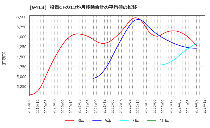 9413 (株)テレビ東京ホールディングス: 投資CFの12か月移動合計の平均値の推移