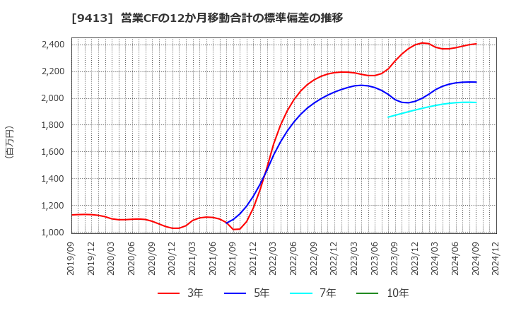 9413 (株)テレビ東京ホールディングス: 営業CFの12か月移動合計の標準偏差の推移