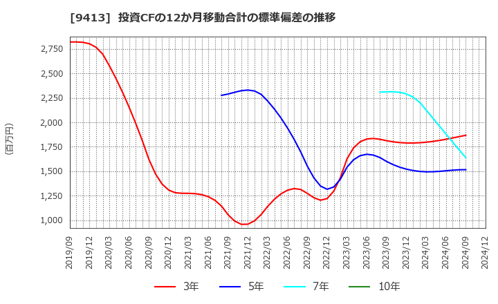 9413 (株)テレビ東京ホールディングス: 投資CFの12か月移動合計の標準偏差の推移