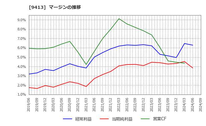 9413 (株)テレビ東京ホールディングス: マージンの推移
