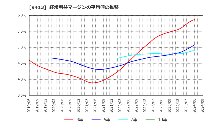 9413 (株)テレビ東京ホールディングス: 経常利益マージンの平均値の推移