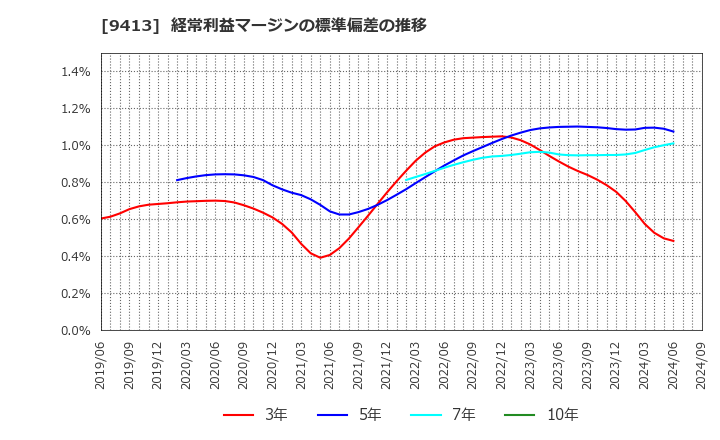 9413 (株)テレビ東京ホールディングス: 経常利益マージンの標準偏差の推移