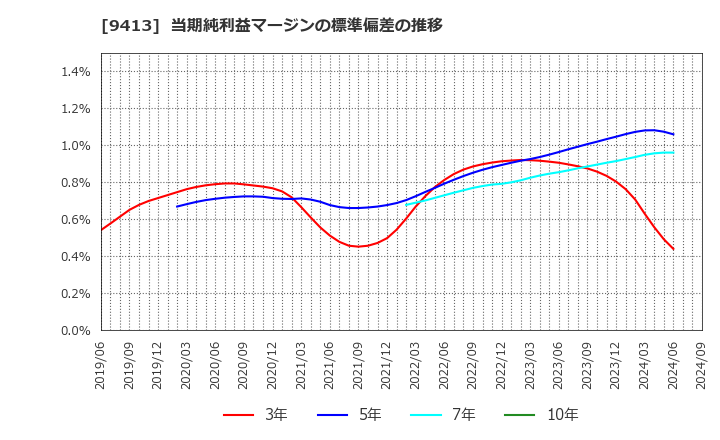 9413 (株)テレビ東京ホールディングス: 当期純利益マージンの標準偏差の推移