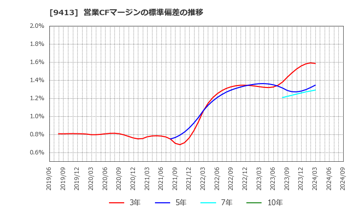 9413 (株)テレビ東京ホールディングス: 営業CFマージンの標準偏差の推移