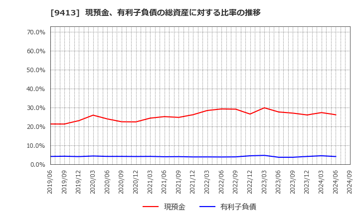 9413 (株)テレビ東京ホールディングス: 現預金、有利子負債の総資産に対する比率の推移