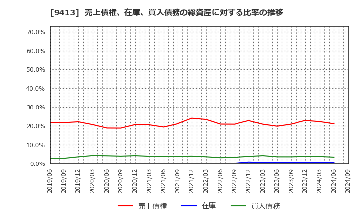 9413 (株)テレビ東京ホールディングス: 売上債権、在庫、買入債務の総資産に対する比率の推移