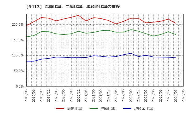 9413 (株)テレビ東京ホールディングス: 流動比率、当座比率、現預金比率の推移
