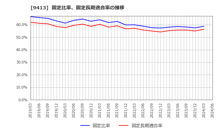 9413 (株)テレビ東京ホールディングス: 固定比率、固定長期適合率の推移
