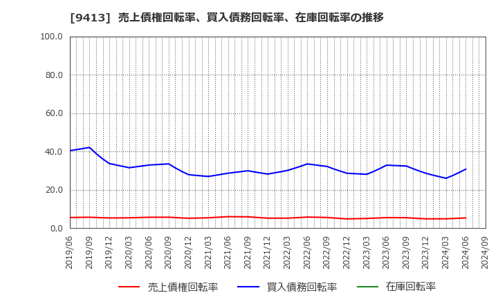 9413 (株)テレビ東京ホールディングス: 売上債権回転率、買入債務回転率、在庫回転率の推移