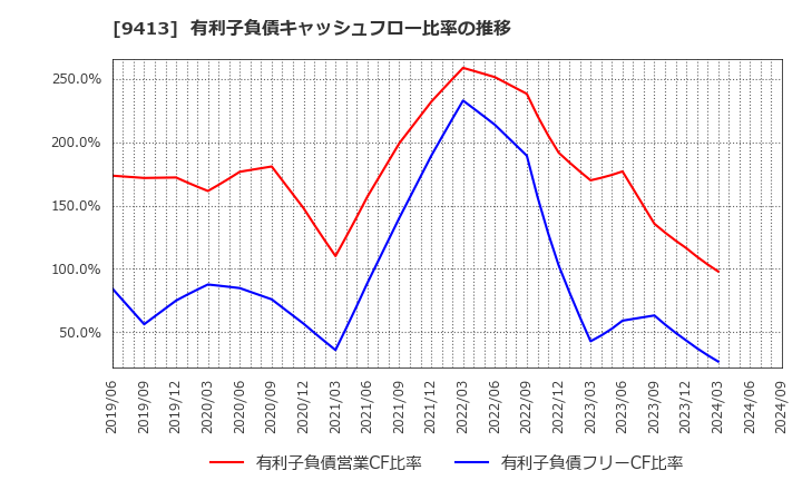 9413 (株)テレビ東京ホールディングス: 有利子負債キャッシュフロー比率の推移