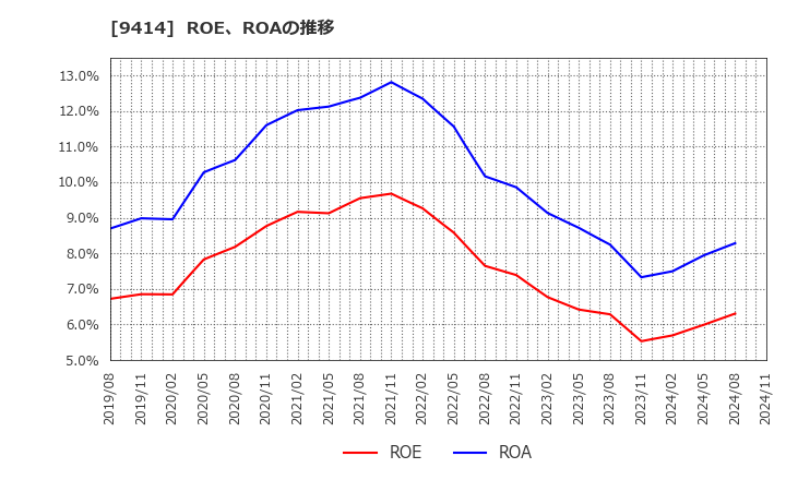 9414 日本ＢＳ放送(株): ROE、ROAの推移