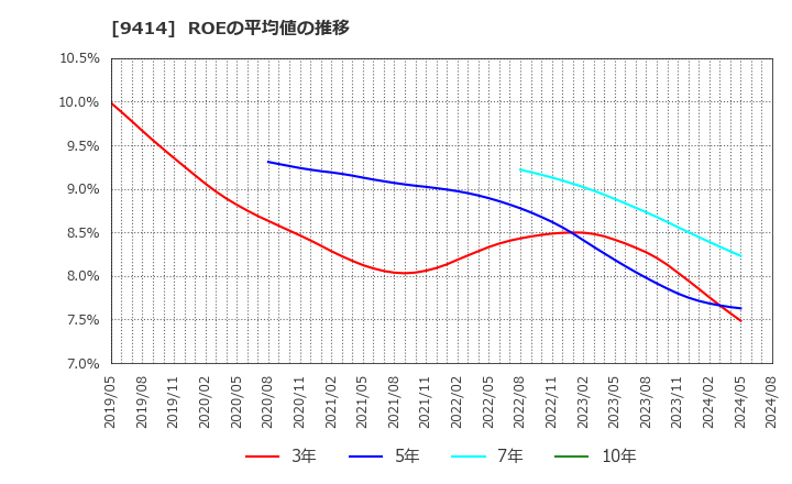 9414 日本ＢＳ放送(株): ROEの平均値の推移