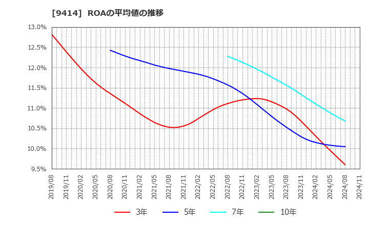 9414 日本ＢＳ放送(株): ROAの平均値の推移