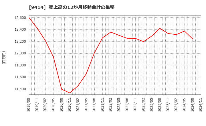 9414 日本ＢＳ放送(株): 売上高の12か月移動合計の推移