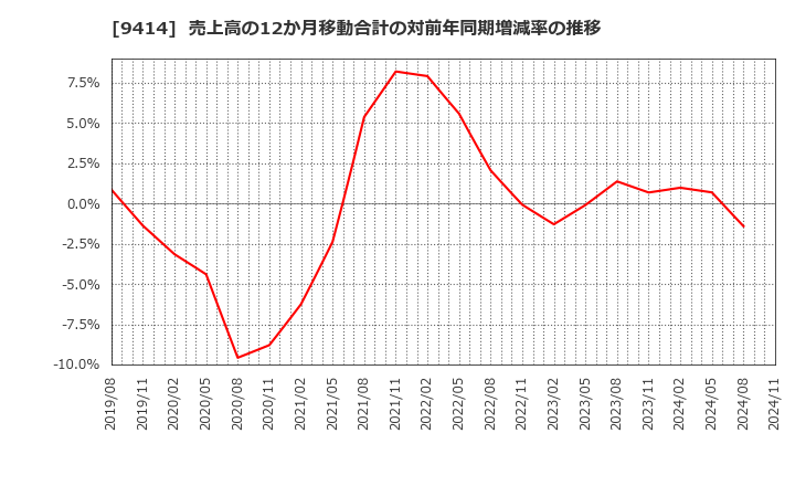 9414 日本ＢＳ放送(株): 売上高の12か月移動合計の対前年同期増減率の推移