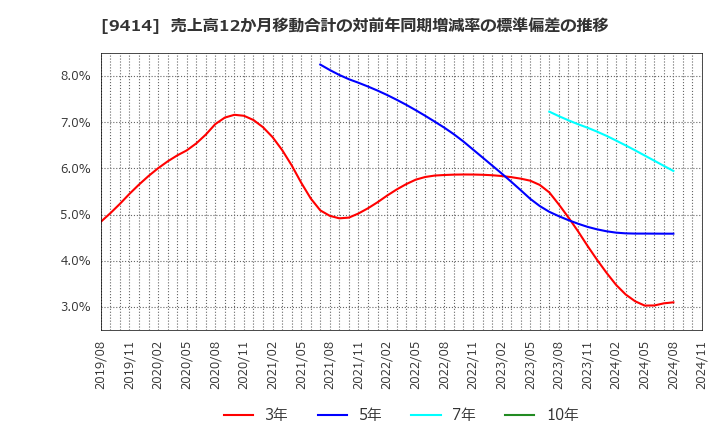 9414 日本ＢＳ放送(株): 売上高12か月移動合計の対前年同期増減率の標準偏差の推移