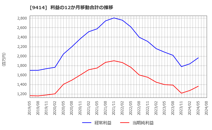 9414 日本ＢＳ放送(株): 利益の12か月移動合計の推移