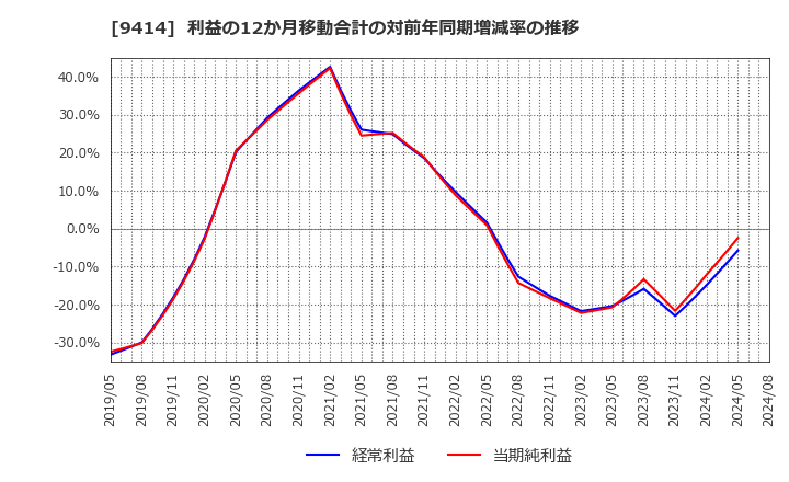 9414 日本ＢＳ放送(株): 利益の12か月移動合計の対前年同期増減率の推移