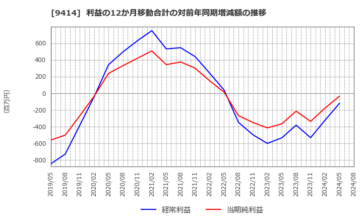 9414 日本ＢＳ放送(株): 利益の12か月移動合計の対前年同期増減額の推移