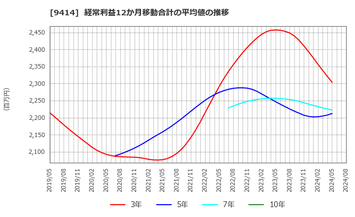 9414 日本ＢＳ放送(株): 経常利益12か月移動合計の平均値の推移