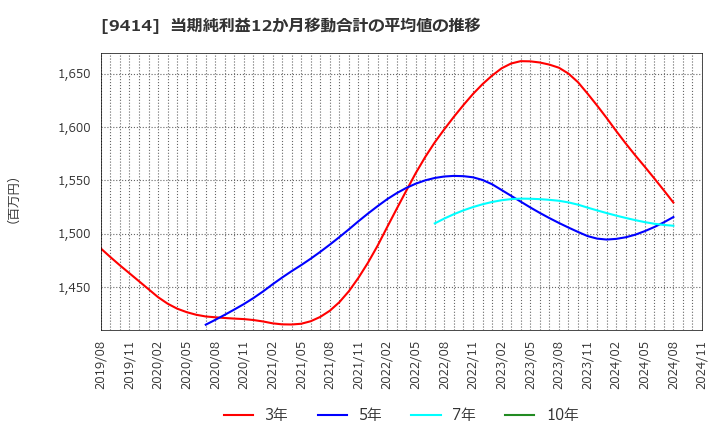 9414 日本ＢＳ放送(株): 当期純利益12か月移動合計の平均値の推移