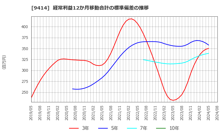 9414 日本ＢＳ放送(株): 経常利益12か月移動合計の標準偏差の推移