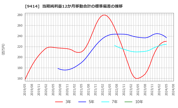 9414 日本ＢＳ放送(株): 当期純利益12か月移動合計の標準偏差の推移