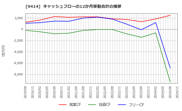 9414 日本ＢＳ放送(株): キャッシュフローの12か月移動合計の推移