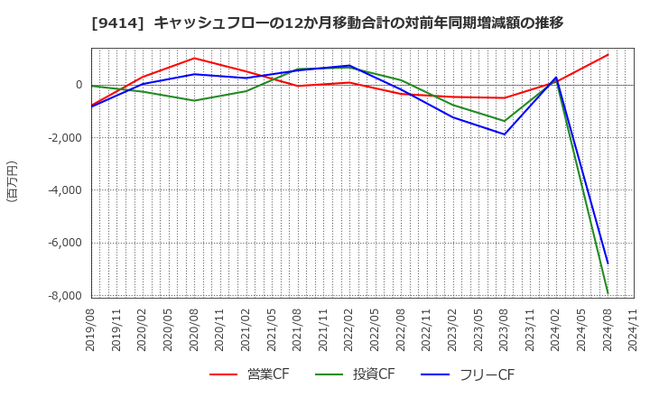 9414 日本ＢＳ放送(株): キャッシュフローの12か月移動合計の対前年同期増減額の推移