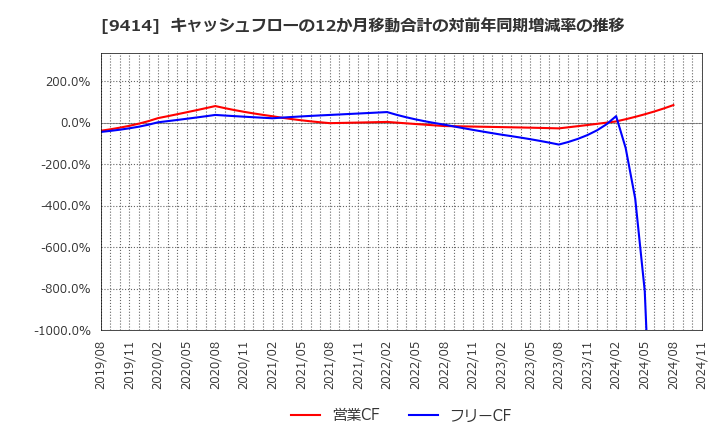 9414 日本ＢＳ放送(株): キャッシュフローの12か月移動合計の対前年同期増減率の推移