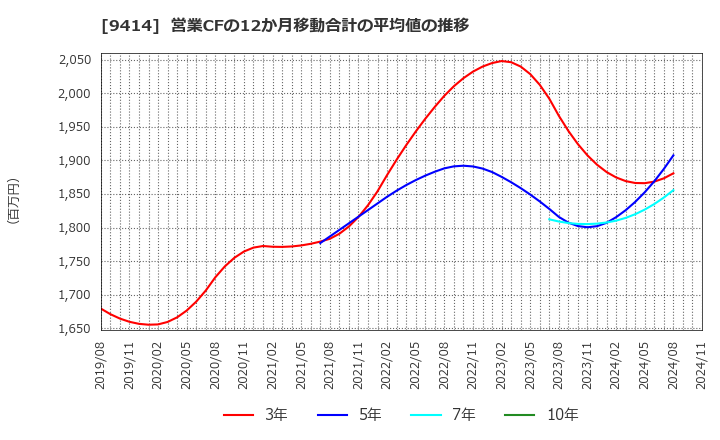 9414 日本ＢＳ放送(株): 営業CFの12か月移動合計の平均値の推移