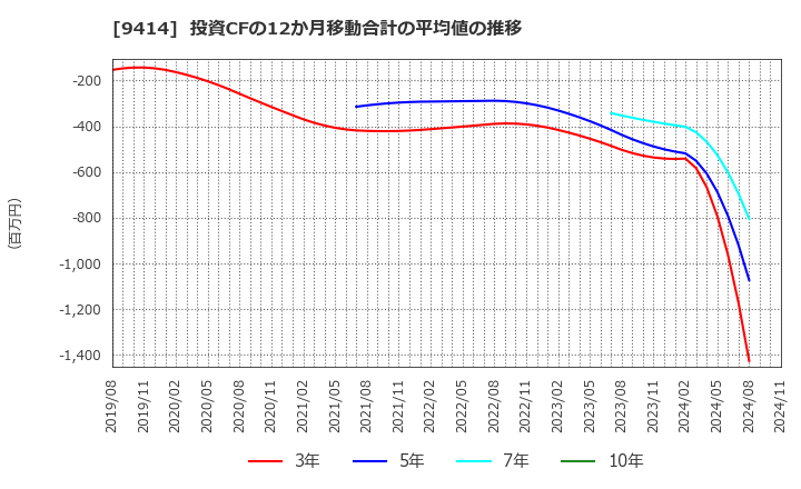 9414 日本ＢＳ放送(株): 投資CFの12か月移動合計の平均値の推移