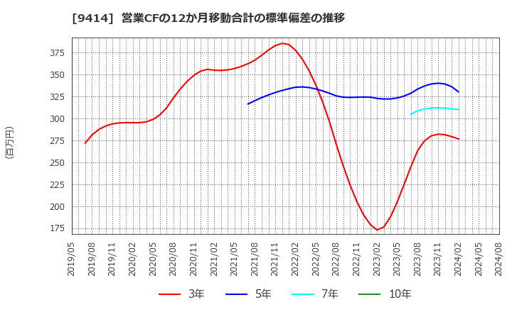 9414 日本ＢＳ放送(株): 営業CFの12か月移動合計の標準偏差の推移