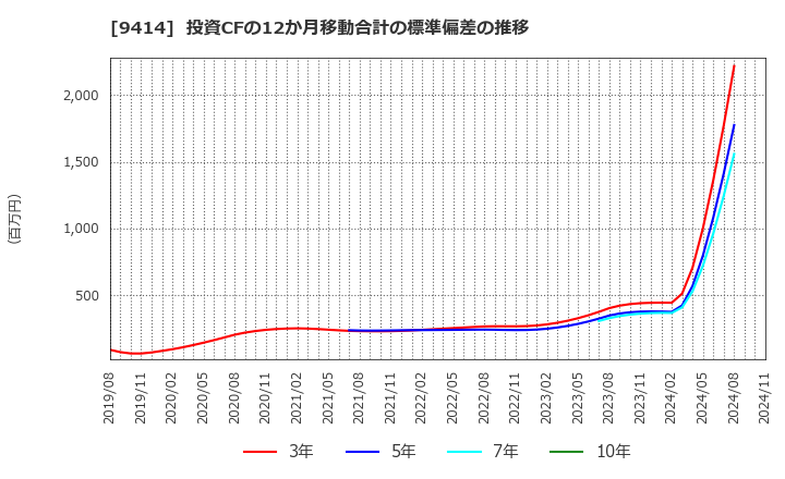 9414 日本ＢＳ放送(株): 投資CFの12か月移動合計の標準偏差の推移