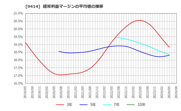 9414 日本ＢＳ放送(株): 経常利益マージンの平均値の推移