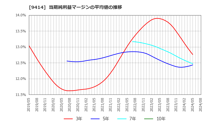 9414 日本ＢＳ放送(株): 当期純利益マージンの平均値の推移