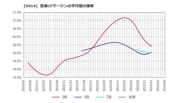 9414 日本ＢＳ放送(株): 営業CFマージンの平均値の推移