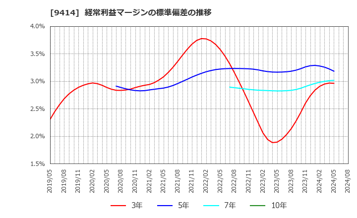 9414 日本ＢＳ放送(株): 経常利益マージンの標準偏差の推移