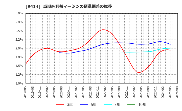 9414 日本ＢＳ放送(株): 当期純利益マージンの標準偏差の推移